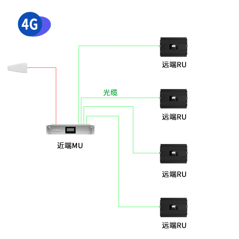 大功率全網(wǎng)通 超寬帶光纖拉遠系統(tǒng) 移動/聯(lián)通/電信 234G+5G導頻信號